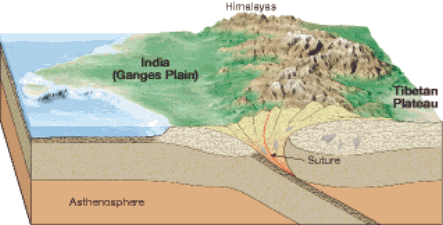 Image result for india subduction