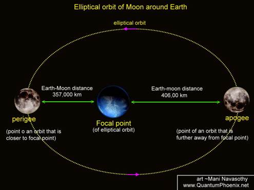 https://quantumphoenix.files.wordpress.com/2013/06/elliptical-earth-moon-orbit-manin.jpg