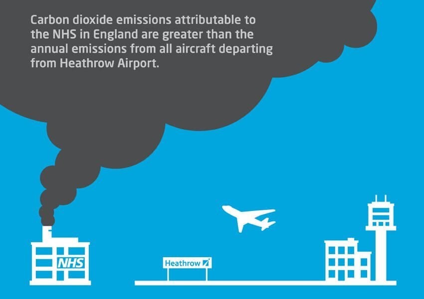 NHS carbon dioxide emissions